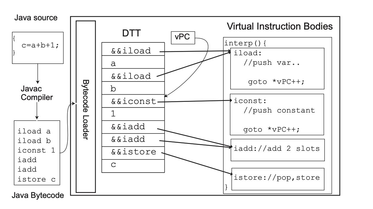 direct threading